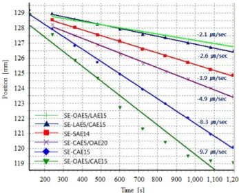 Figure 8. Comparison of the kinetics of separation for emulsion  samples used emulsifiers at the concentration of 10 wt% during  measurement at 45 ℃, integral transmission in the range 120-130 mm  (sample bottom).