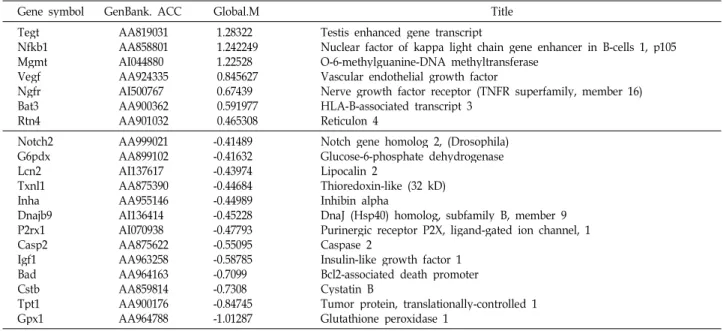 Table 1. Cell death-related genes