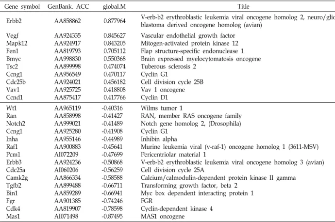 Table 3. Cell cycle-related genes