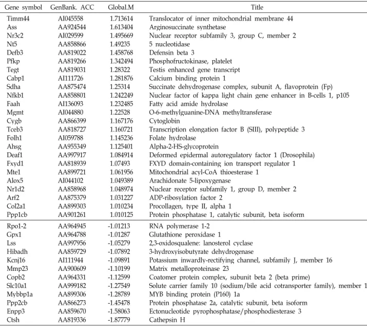 Table 5. Physiological process-related genes