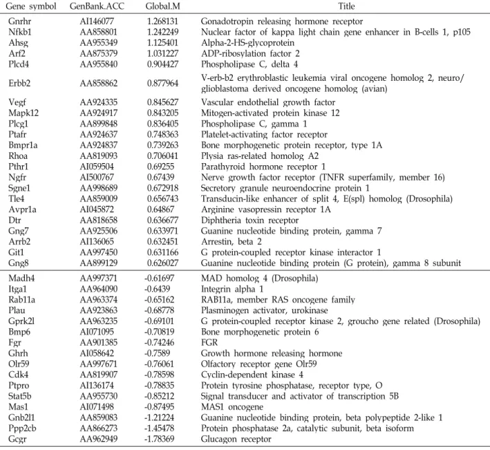 Table 6. signal transduction-related genes