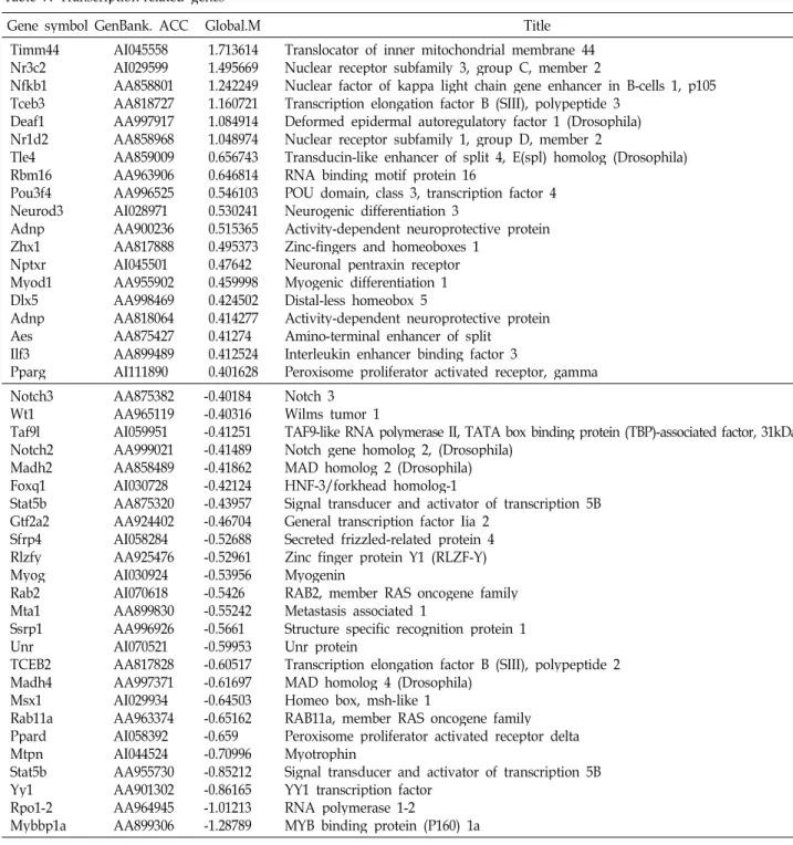 Table 7. Transcription-related genes