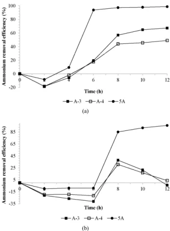 Figure  5.  Ammonium  removal  efficiency  under  100  mg-N/L  of  initial  ammonium solution by synthetic zeolite : (a) 37 ℃, (b) 25 ℃.