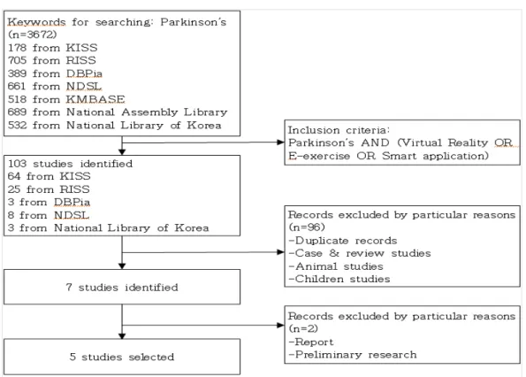 Fig.  1.  Flow  diagram  of  search  process