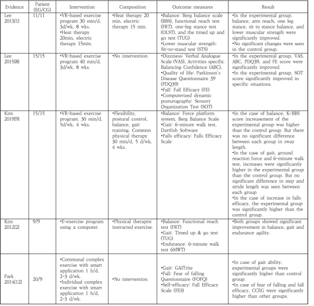 Table  1.  PICOS  analysis  of  included  studies