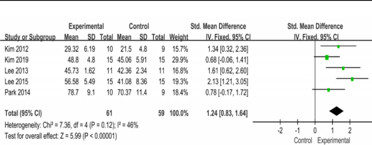 Fig.  4.  Forest  plot  of  the  effects  of  untact  on  balance