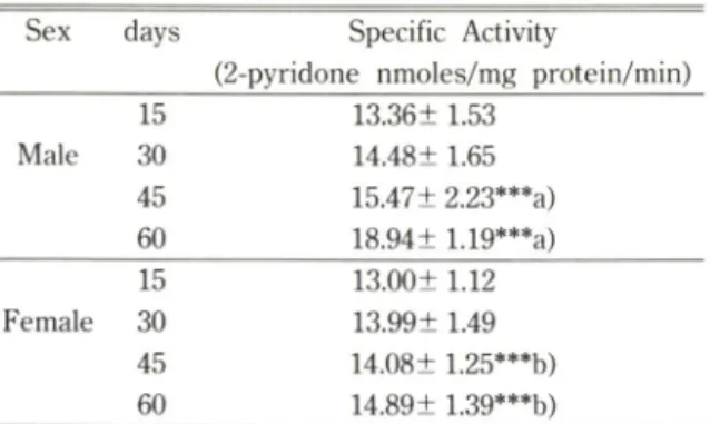 Table  I! —Changes of hepatic aldehyde oxidase activity  as  days  in  male  and  female  mice