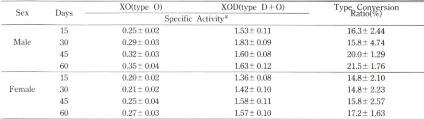 Table  III —Changes  of  hepatic  xanthine  oxidase  and  type  conversion  as  days  in male  and  female  mice