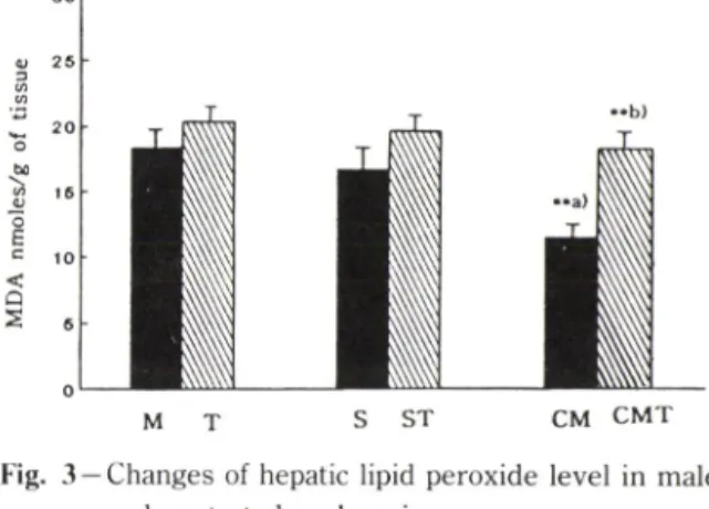 Fig.  4 —Changes  of  hepatic  aldehyde  oxidase  activity  in  male  and  castrated  male  mice 