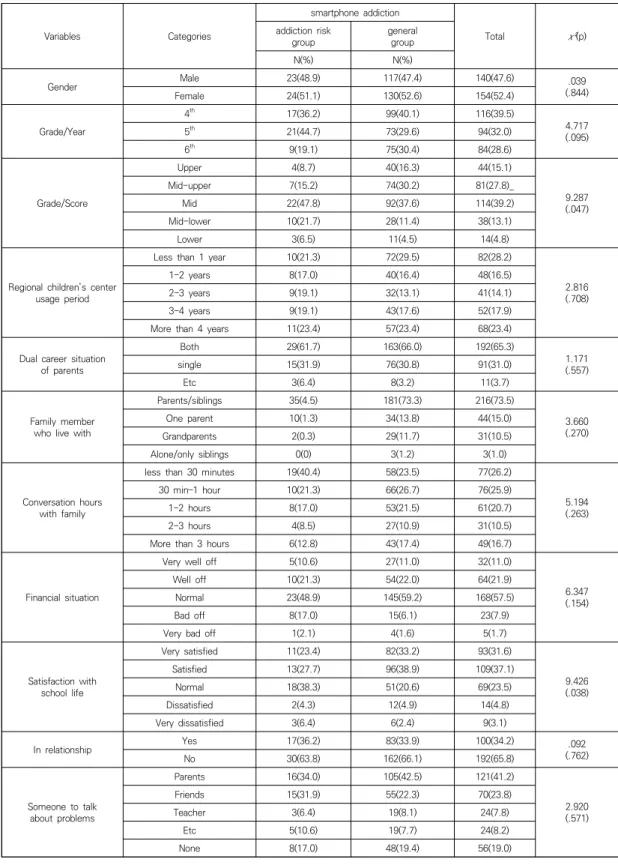 Table  2.  Differences  of  smartphone  addiction  according  to  the  general  characteristic  of  subject