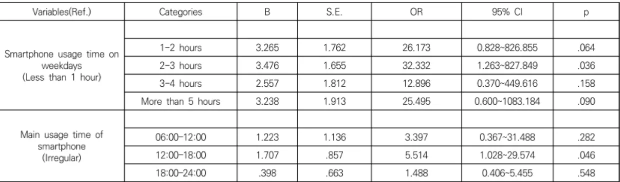 Table  4.  Affecting  factors  smartphone  addiction.