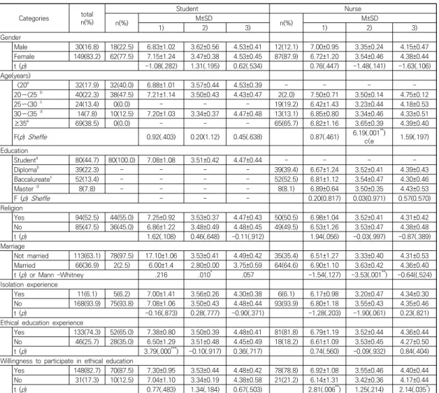 Table  1.  Differences  in  Awareness  and  Practice,  Ethical  Awareness  on  Emerging  Infectious  Disease  according  to  General  Characteristics                                                                                                           