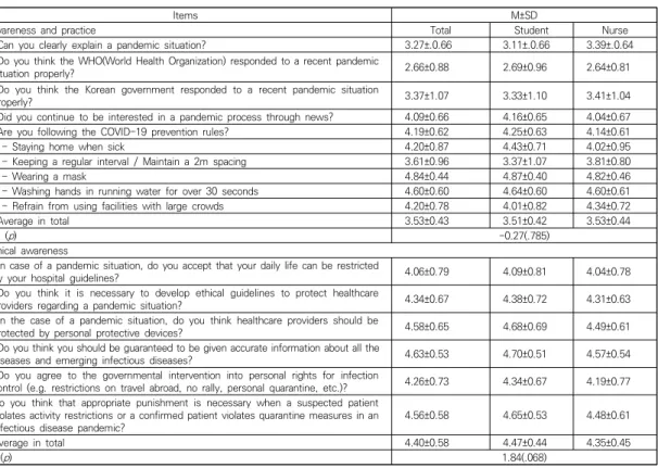 Table  2.  Awareness  and  Practice,  Ethical  Awareness  on  Emerging  Infectious  Disease                                        (N=179)93.9%였다
