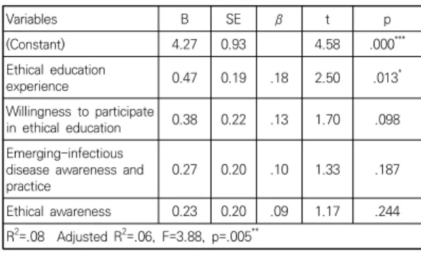 Table  4.  Influencing  Factors  on  Ethical  Decision-making                                                          (N=179) Variables B SE β t p (Constant) 4.27 0.93 4.58 .000 *** Ethical  education  experience 0.47 0.19 .18 2.50 .013 * Willingness  to 