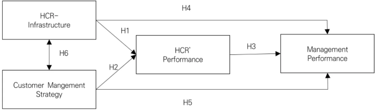 Fig.  1.  Research  Model
