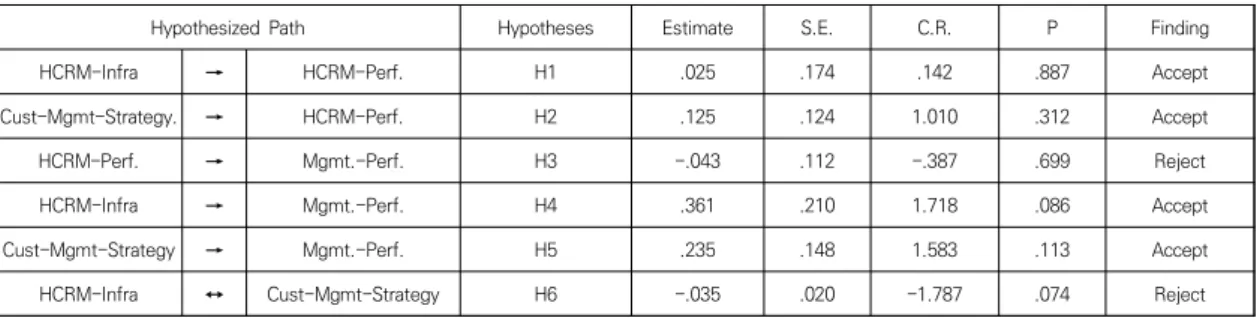 Table  2.  Result  of  research  model  test