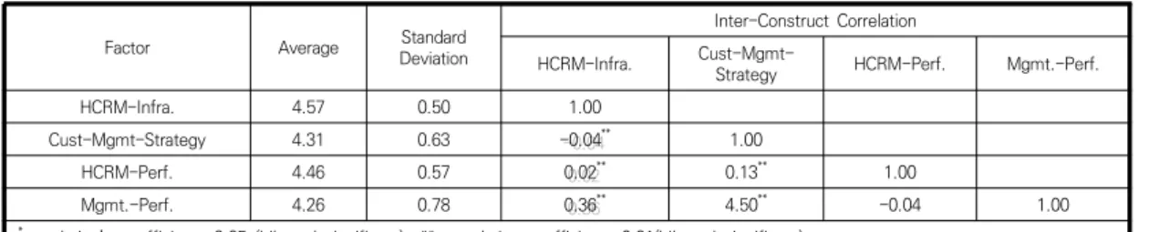 Fig.  1.  Result  of  Model  Analysis 
