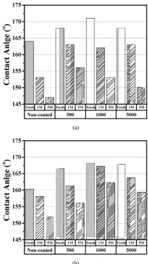 Table 4. The Water Contact Angle Changes after PDMS Coating at  200  ℃  for 3 h as a Function of the Viscosity of PDMS