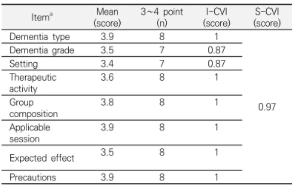 Table  2.  Results  of  the  content  validity  of  practical  guidelines  items                                              (n=8)