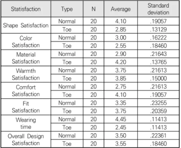 Fig.  4.  Toe  Socks  Improvement