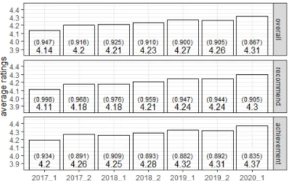 Table  4.  Number  of  courses  offered  and  evaluations