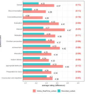 Fig.  3.  Comparison  on  course  satisfaction  according  to  online  lecture  type