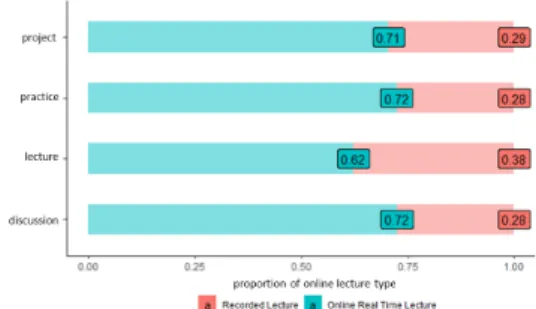 Fig.  8.  Proportion  of  real-time  online  lecture  according  to  class  main  activity  for  2020-1