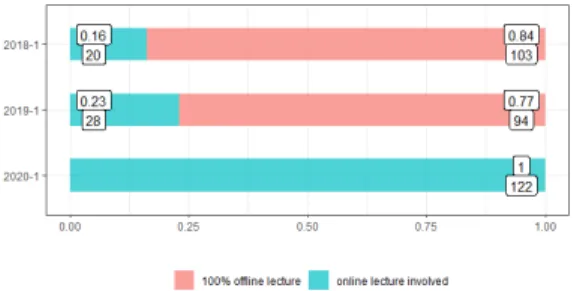 Fig. 10. Comparison on course satisfaction according to  whether  online  lecture  was  involved  in  semesters  before  2020