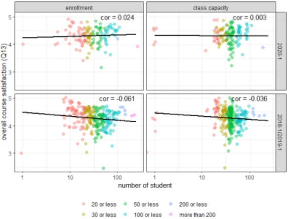 Fig.  12.  Correlation  between  the  number  of  students  and  course  satisfaction