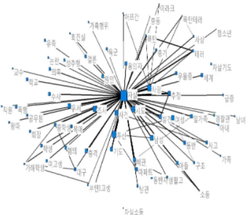 Fig.  3.  Overall  network  of  newspapers’  reports  about  suicide