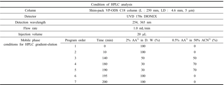 Table 1. HPLC Condition for Separation of Ethyl Acetate Fractions of Non-Fermented Extracts and Fermented Extracts of S