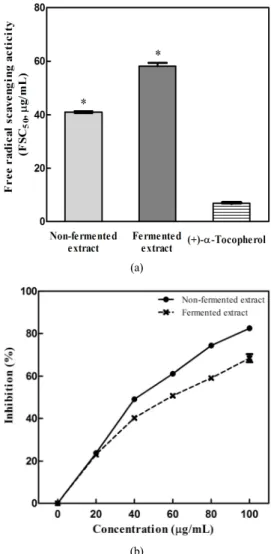 Figure 1. Free radical DPPH scavenging activity of non-fermented  extract and fermented extract of S