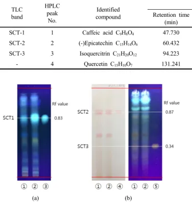 Table 2. LC/ESI-MS and UV Spectrum Characteristics of Ethyl Acetate Fraction of Non-Fermented Extracts and Fermented Extracts from  S
