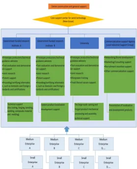 Fig.  1.  Organizational  System  for  Fostering  Core  Clusters  of  Wind  Power  Generation  (Provision)