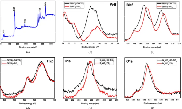 Figure 6. The survey XPS spectra of the Bi 2 WO 6 -GO-TiO 2  composite (a) and the high-resolution XPS spectra of (b) W4f, (c) Bi4f, (d) Ti2p,  (e) C1s and (f) O1s spectra of the Bi 2 WO 6 -GO-TiO 2 , and Bi 2 WO 6 -TiO 2  composites.