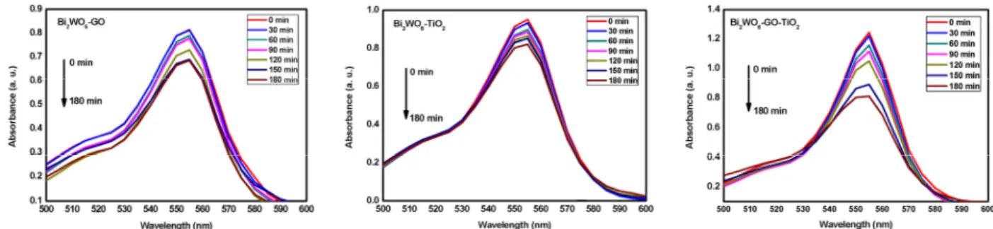 Figure 7. Degradation of RhB as a function of the Bi 2 WO 6 -GO, Bi 2 WO 6 -TiO 2  and Bi 2 WO 6 -GO-TiO 2  composites.