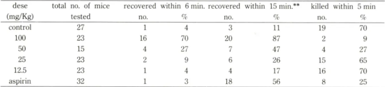 Table  II  —Protection  of  mice  from  thrombotic  challenge  with  oral  administration  of  higenamine