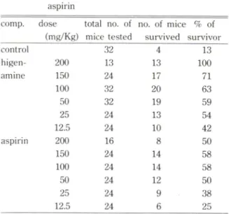 Table  IV — Protection of mice from  endotoxic challenge  with  oral  administration  of  higenamine  or  aspirin comp