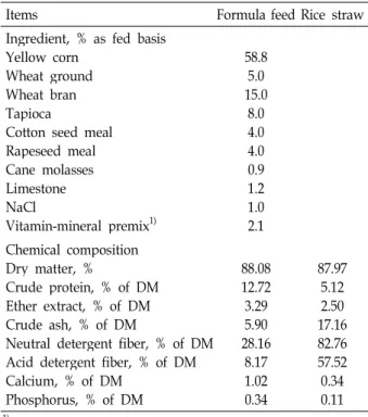 Table 2. Ingredients and chemical composition of basal diets for rumen-cannulated Holstein bulls