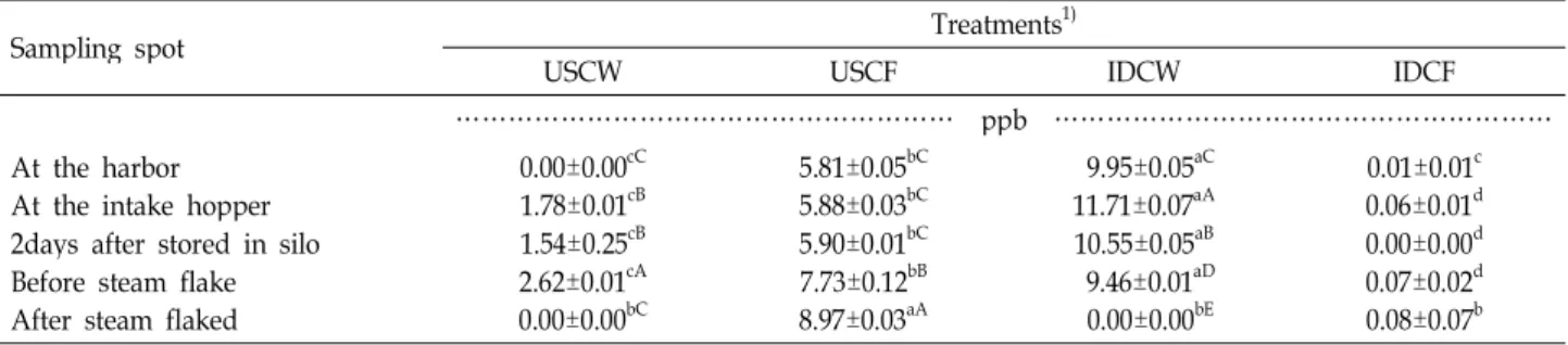 Table 3. Mycotoxin including of aflatoxin B 1 and ochratoxin A contents in test corns produced from USA and India sampled in the line of logistics or processing