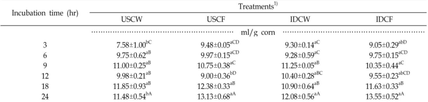 Table 4. Effects of origins and steam flaking processing of corns on gas production rate in in vitro trial