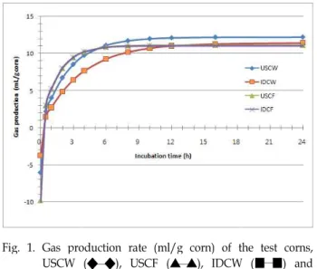 Table 6. Effects of origins and steam flaking processing of corns on the changes of pH value in in vitro trial
