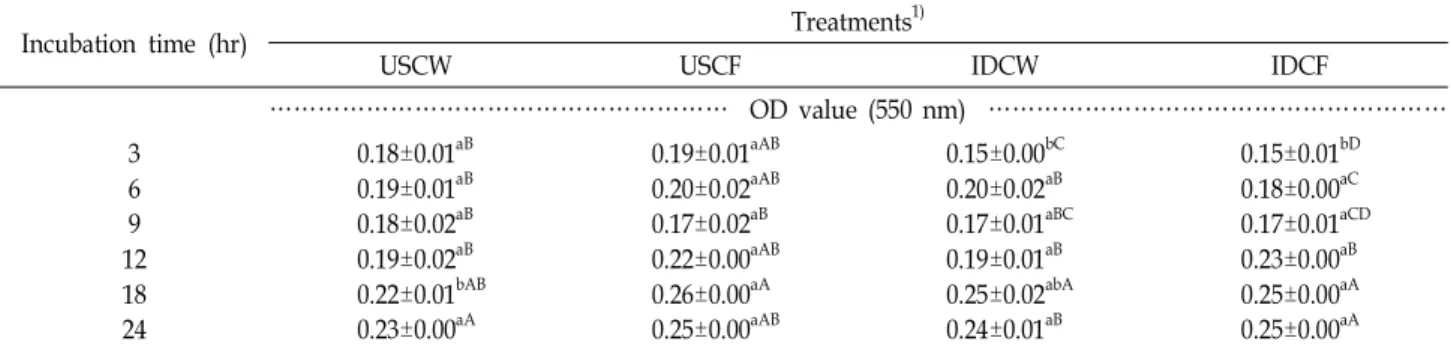 Table 7. Effects of origins and steam flaking processing of corns on the microbial growth rate in in vitro trial