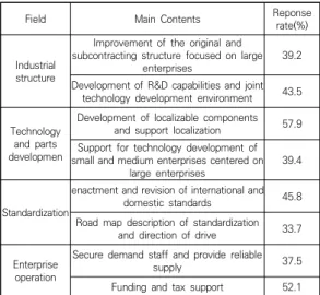 Table  1.  Sum  of  survey  results