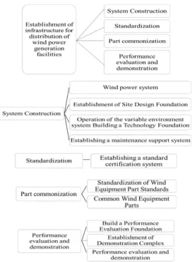 Fig.  1.  Classification  of  Standardized  Roadmap  Technology  for  Wind  Power  Plant  Distribution
