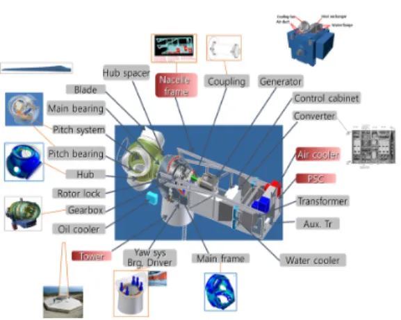 Fig. 2. Schematic of wind turbines/power generation  components3.2  국내  표준  제·개정  및  Revision  관리해상풍력산업  활성화를  위해서는  산업클러스터를  조성하여 중소제조업의 풍력산업화 엔지니어링 발전 기술지원, 풍력발전 관련 기술 및 부품의 표준 체계 교육 및 정보제공, 풍력시장 활성화로 단위부품 생산 기술지원을 해야 한다