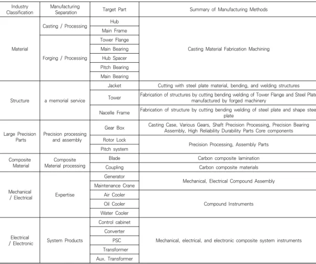 Table  2.  Method  of  manufacturing  wind  turbines/power  generation  components