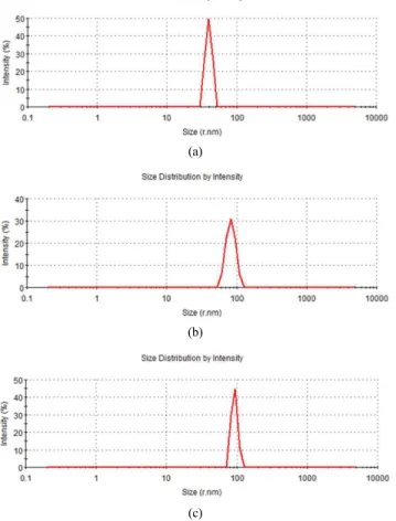Figure 3. Particle size distribution of (a) AC, (b) PIAC and (c) CIAC.