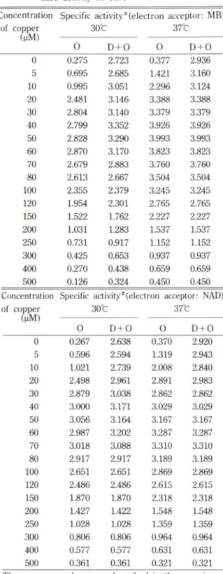 Table  I —Effect  of  Cu 부 으   on  the  hepatic  xanthine  oxi­