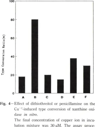 Fig.  4 —Effect  of  dithiothreitol  or  penicillamine  on  the  C u ' 고 -induced  type  conversion  of xanthine  oxi­
